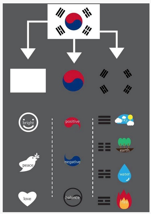 497x703 Meaning Of The Korean Flag (X Post) Vexillology