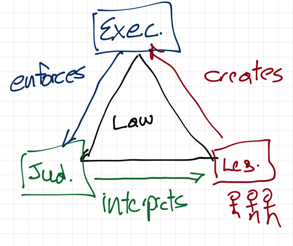 1000x839 Draw The Law Government And Business, Part Iii The Legislature