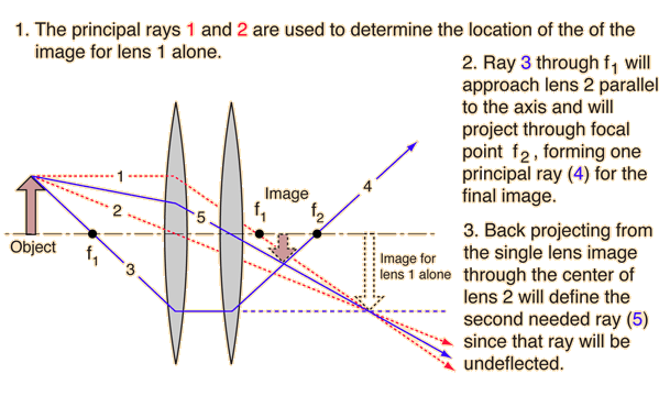 599x360 Ray Diagrams For Lenses