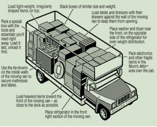310x251 Nice General Diagram For How To Pack A Truck. Moving Info