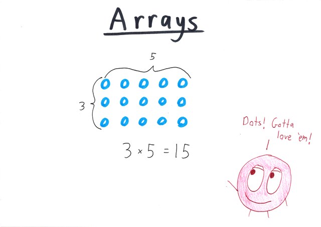 640x453 The Sixth Sense For Multiplication Math With Bad Drawings