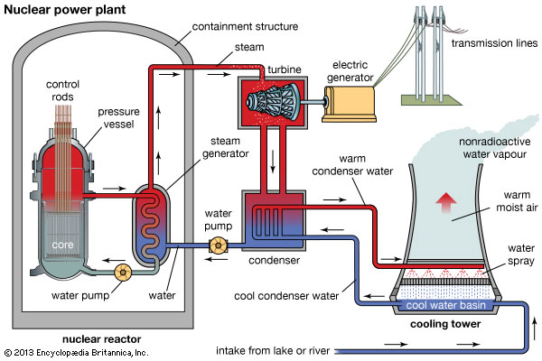 600x400 Diagram Of Nuclear Power Plant