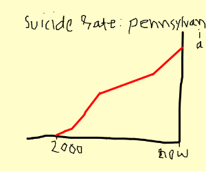 300x250 Suicide Rates Go Sky High In Pennsylvania