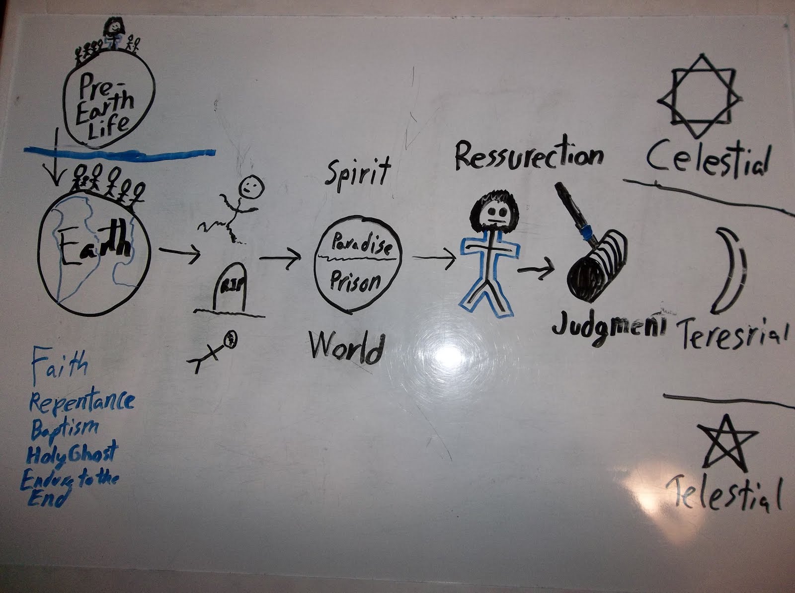 1600x1194 Elder Andrew Anderson Most Epic Plan Of Salvation Drawing Ever