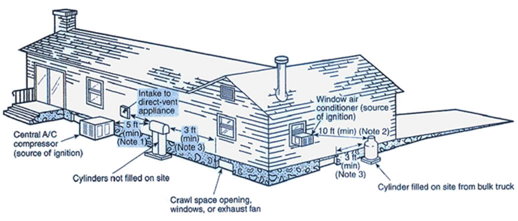 1035x442 Propane Cylinder Location Guide