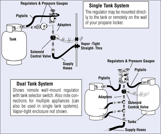 537x447 Safe Propane Installations West Marine