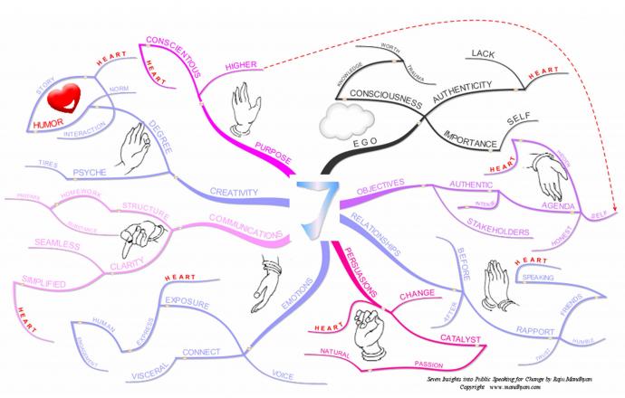 690x440 Mind Map Seven Insights Into Public Speaking
