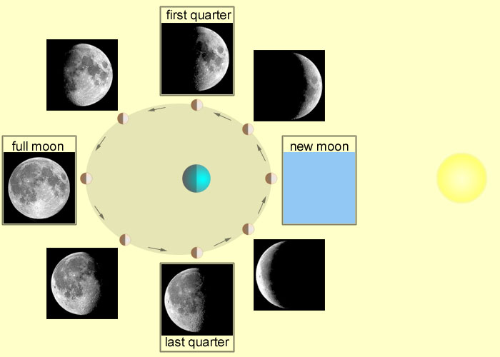 700x500 Observation Of The Moon