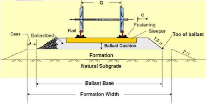 673x344 Railways Track Bed Formations