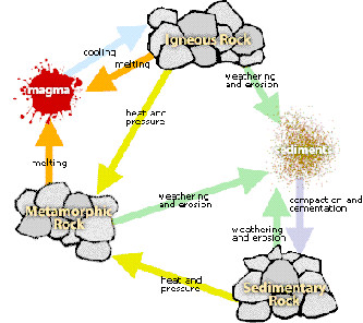 333x296 Making Amp Breaking The Rock Cycle
