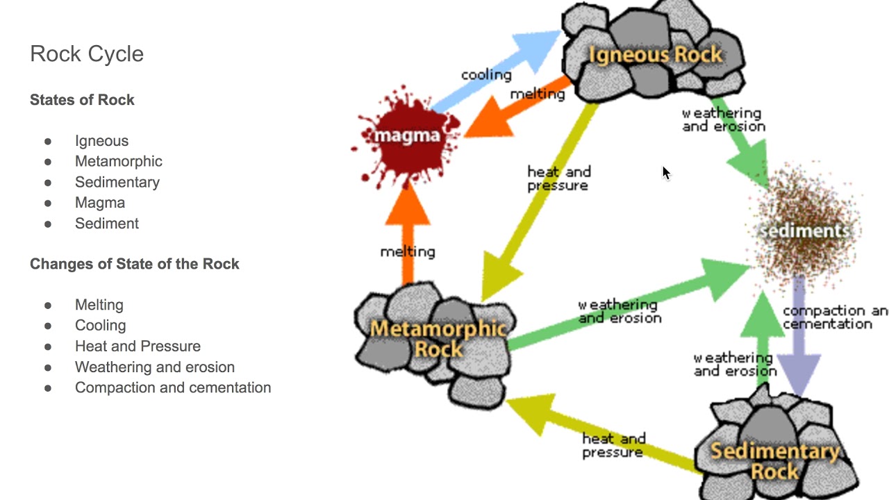 Rock Cycle Diagram 6th Grade