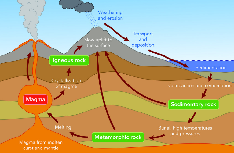 766x502 The Rock Cycle
