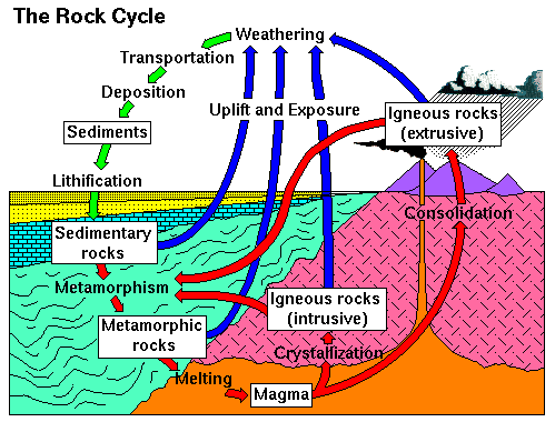499x380 The Rock Cycle