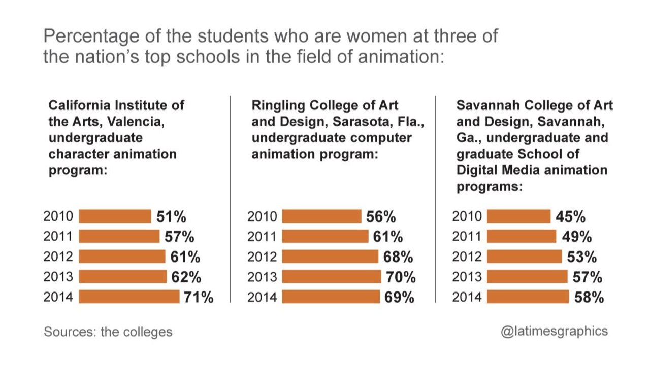 1280x720 Top Animation Schools Drawing More Women Animation World Network