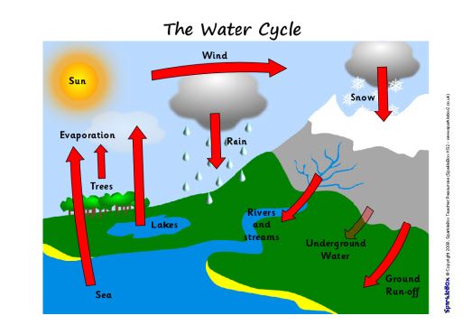 523x370 Simple Water Cycle