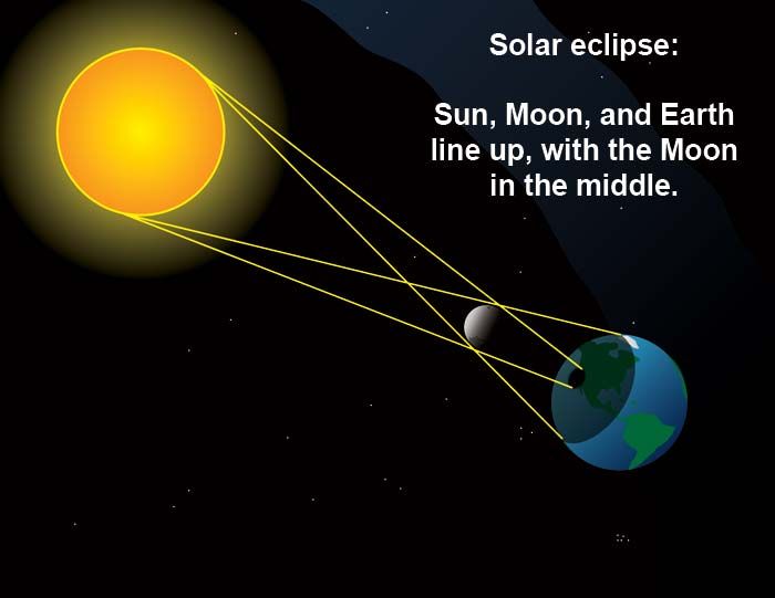 700x541 Drawing Of Solar Eclipse Lineup. Sun, Moon And Earth Line Up,