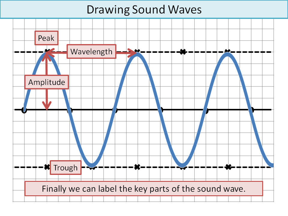 960x720 Drawing Sound Waves Ks3low Ability By Ineedtoteachthat