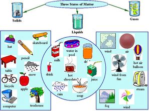 States Of Matter Drawing At Getdrawings 