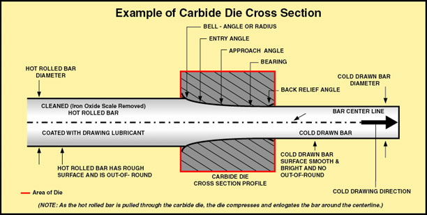 612x308 The Cold Drawing Process For Steel Bars And Wire