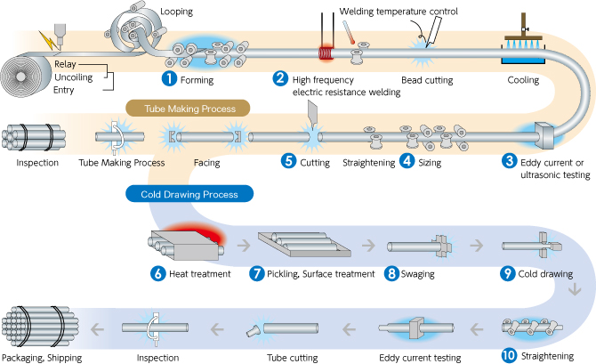 670x409 Manufacturing Process Major Steel