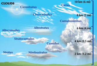 Stratus Cloud Drawing at GetDrawings | Free download