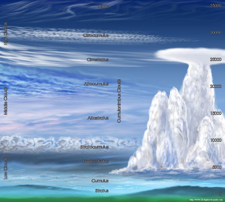 736x662 Lage Bewolking Middelbare Bewolking Hoge Bewolking Cumuliforme