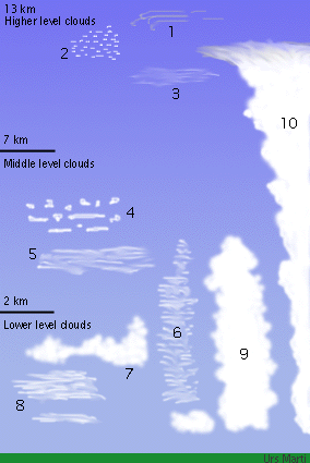 284x425 Cloud Classification System