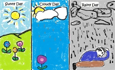 389x236 Art Therapy Assessment Activity Sunny, Cloudy, Rainy Day Drawing