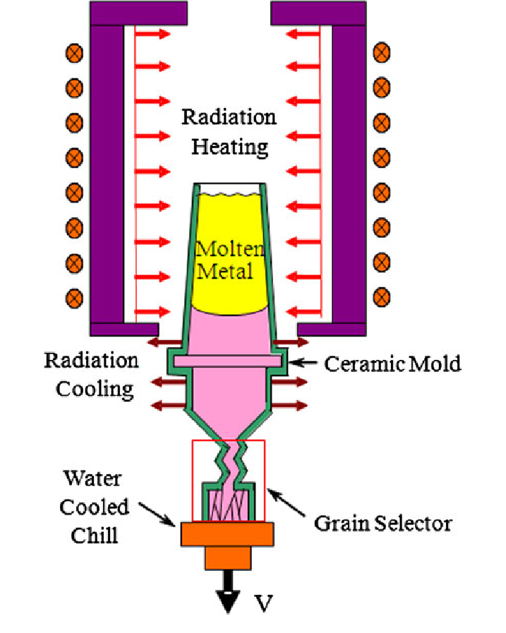 717x897 Schematic Drawing Of Investment Casting Of Sx Turbine Blades.