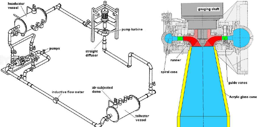 850x417 Of The Test Rig And Sectional Drawing Of The Pump Turbine