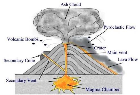 494x335 What Is A Volcano Volcanocafe