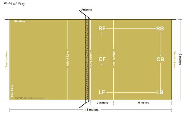 599x370 Volleyball Court Dimensions Amp Measurements