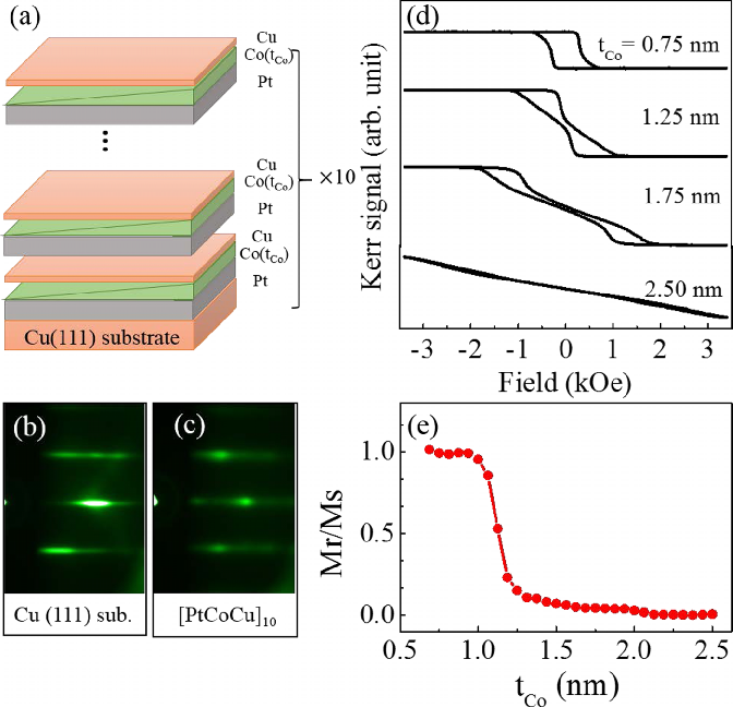 672x648 A) Schematic Drawing Of Wedge Shaped (Ptcocu) 10 Film On Cu (111