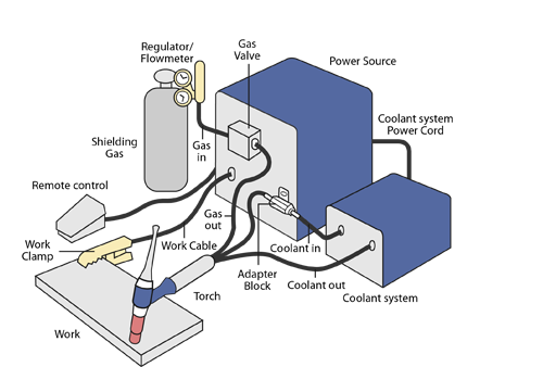 500x338 Welder Cable Selection