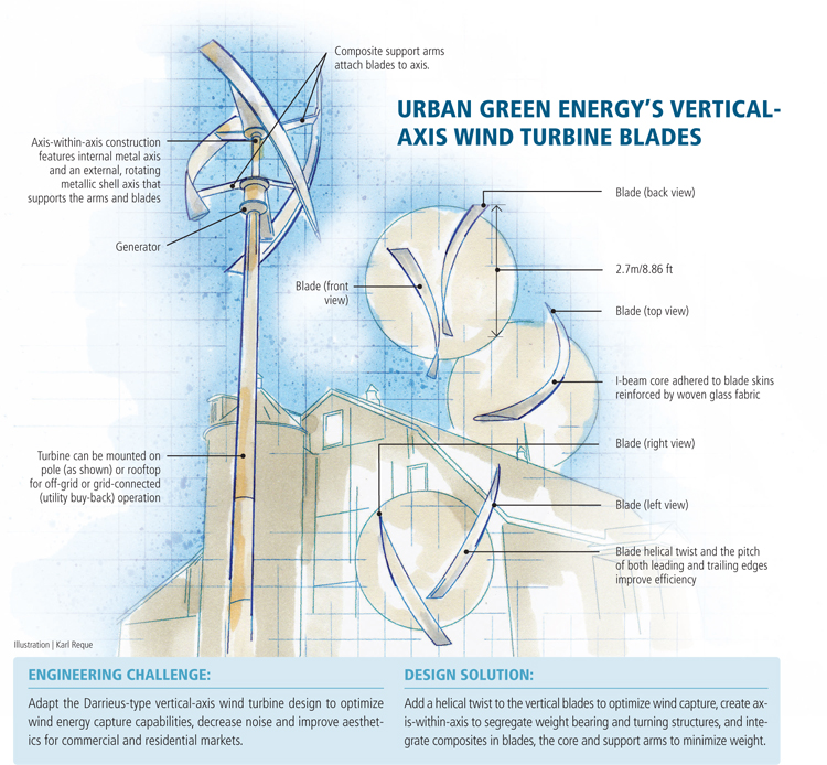 750x694 Off Grid Turbine Helix In The Wind Compositesworld