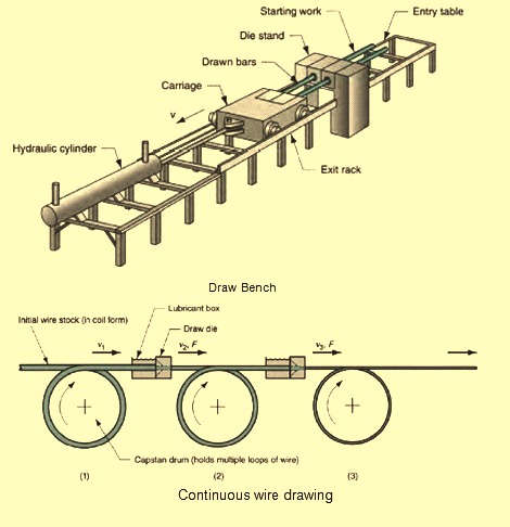 470x486 Wire And Rod Drawing Process For Steel