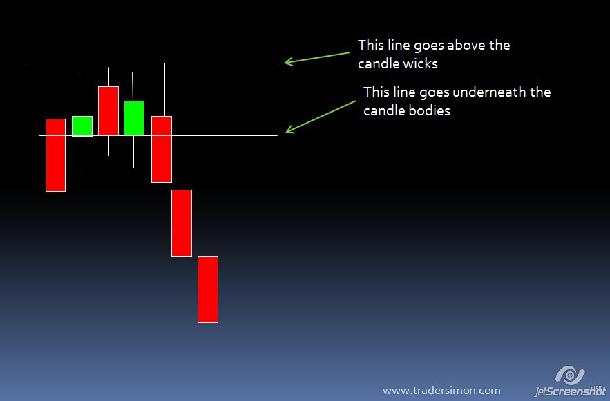 883x581 Supply And Demand Trading Basics