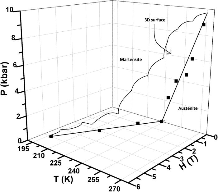 700x618 Three Dimensional Pressure Magnetic Field Temperature Phase