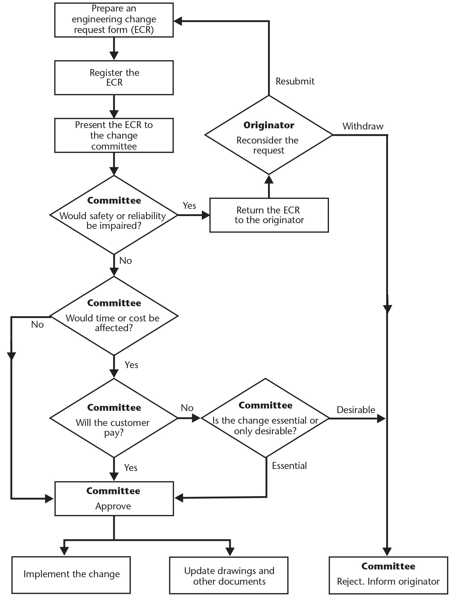 1600x2105 Managing Project Changes Gpmfirst