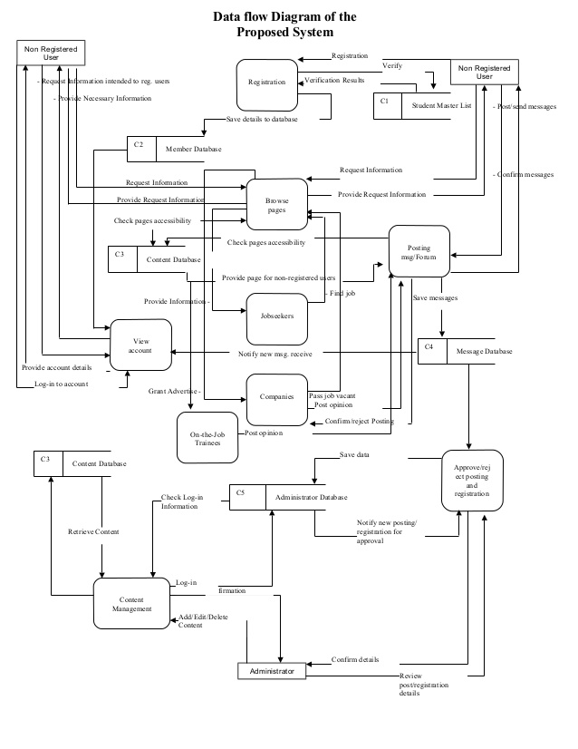638x826 Data Flow Diagram
