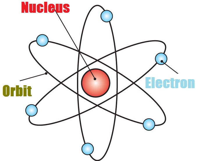 677x555 Structure Of Atom