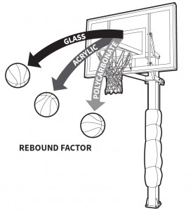 275x300 Acrylic Vs Polycarbonate Vs Glass Backboards Portable Basketball