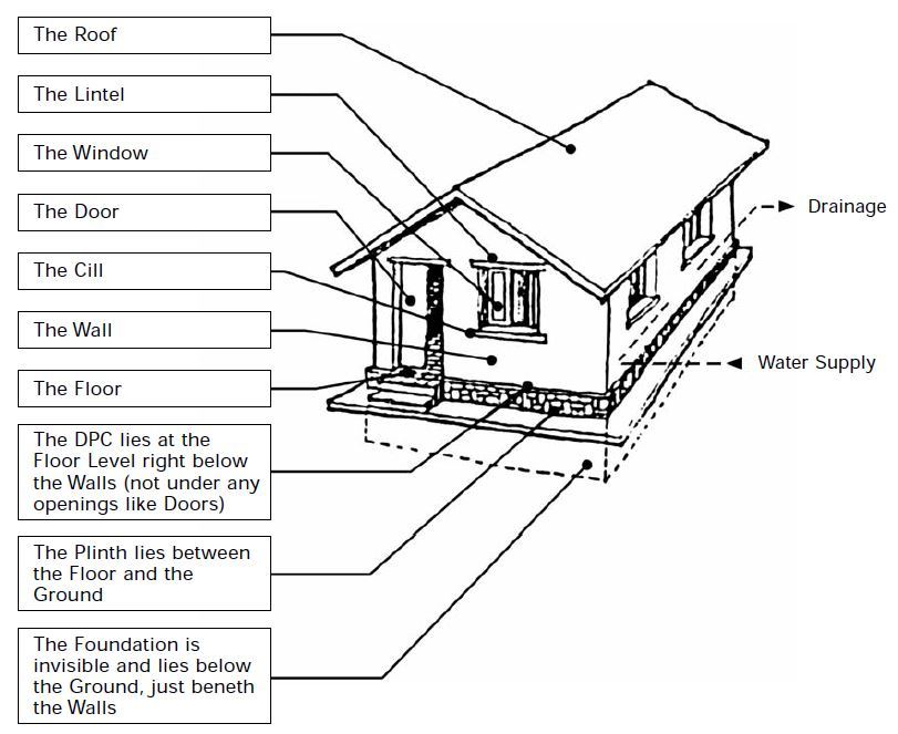811x663 What Are The Basic Components Of A Building Structure