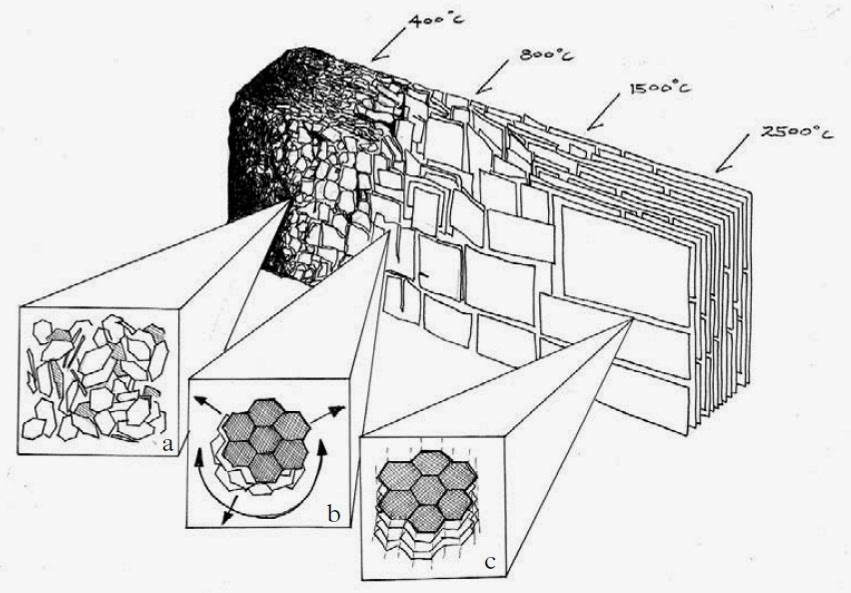 851x593 Shows Transformation Of Carbon Structure With Temperature (A