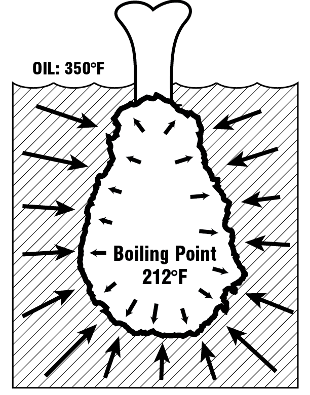 612x780 Chicken Leg Oil Illustration Three Temperature Tips To Creating