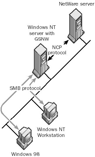 325x538 Gateway Service For Netware (Gsnw) In The Network Encyclopedia