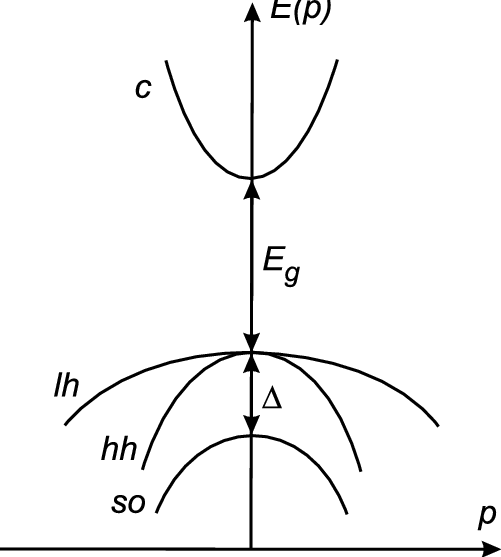 501x557 Band Structure Of Gaas Near The Center Of The Brillouin Zone P = 0