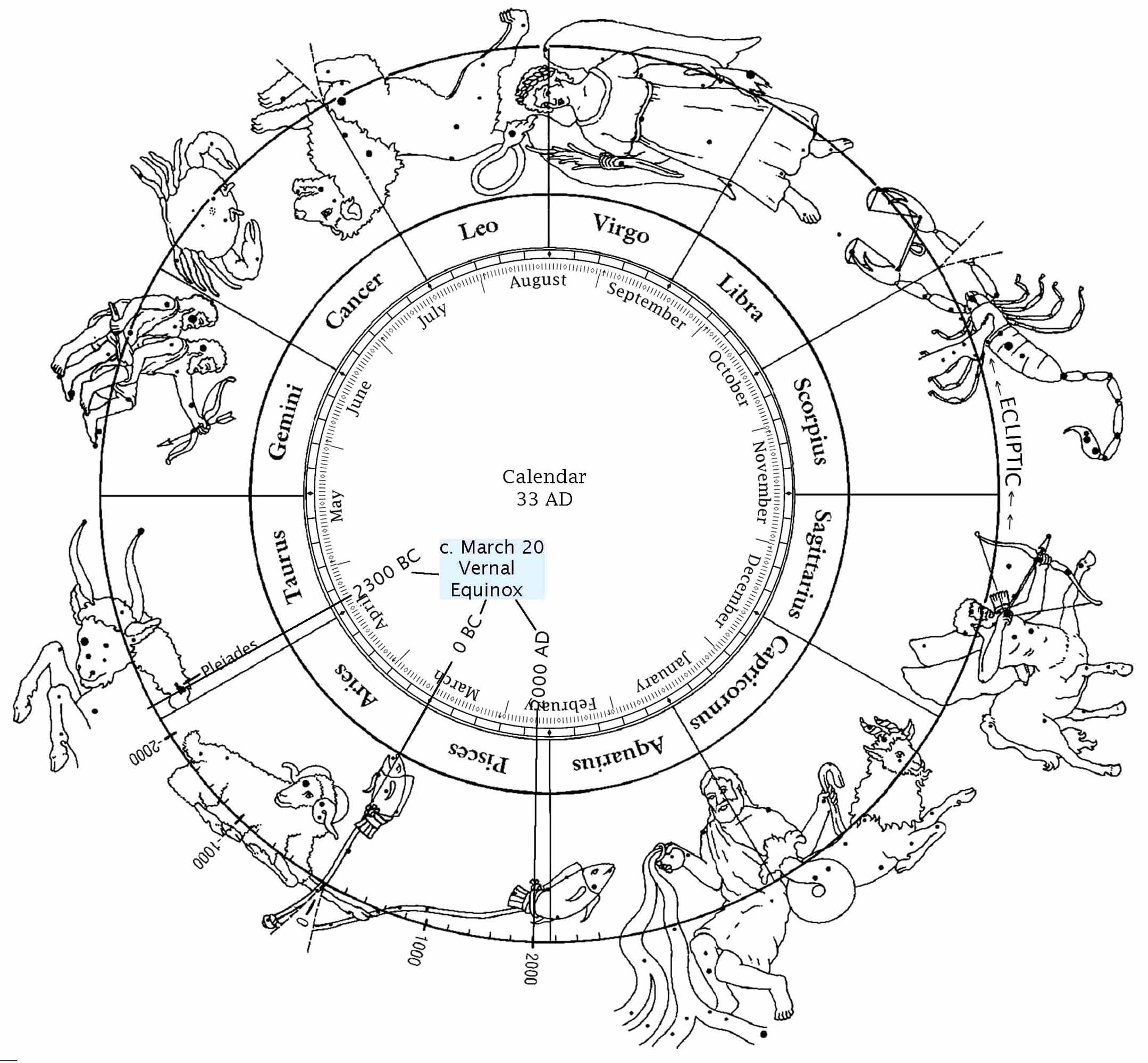 2159x2000 Astronomy Signs And Seasons, Days And Years