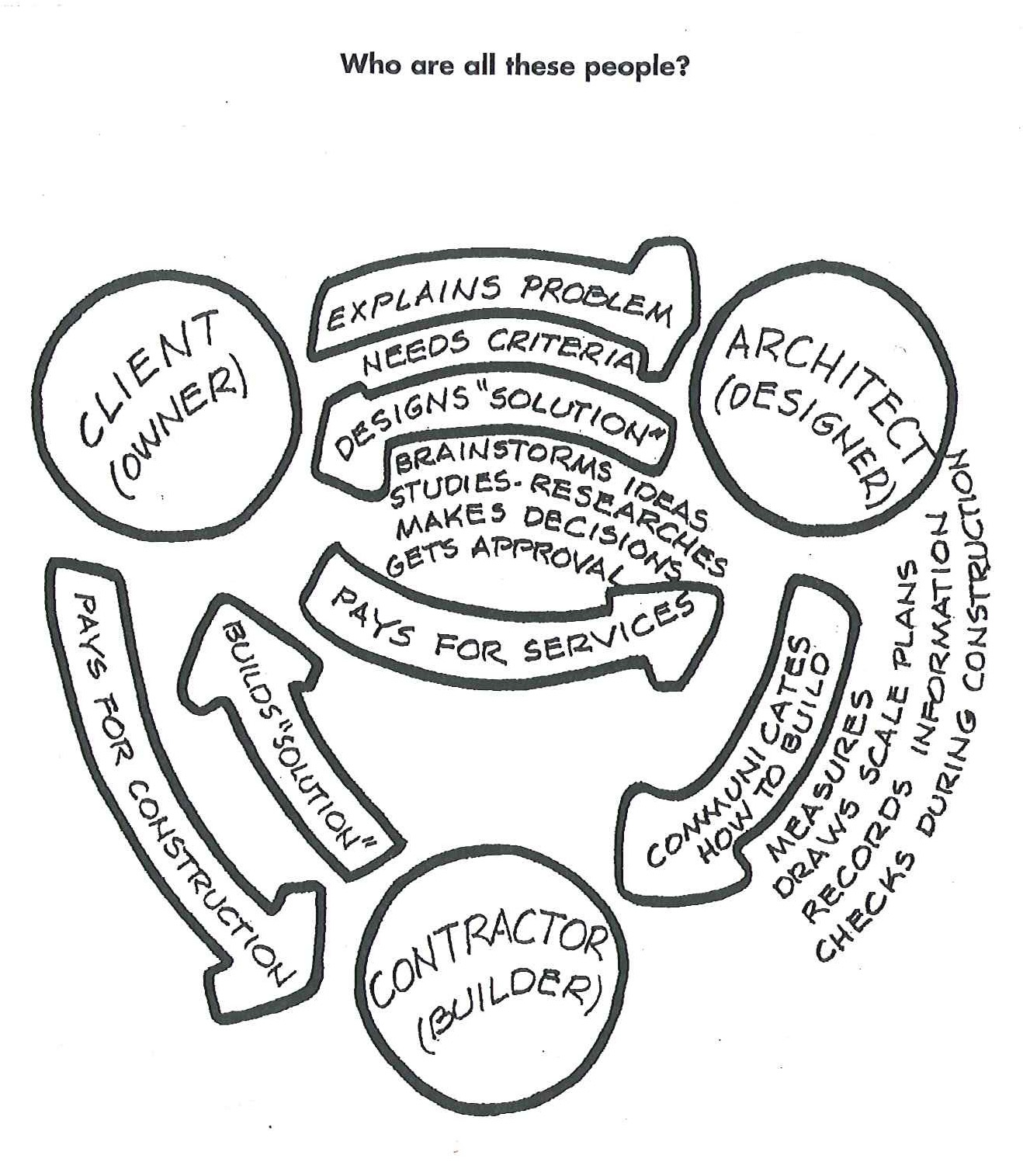 1318x1515 Client Architect Contractor Design It Model It Build It