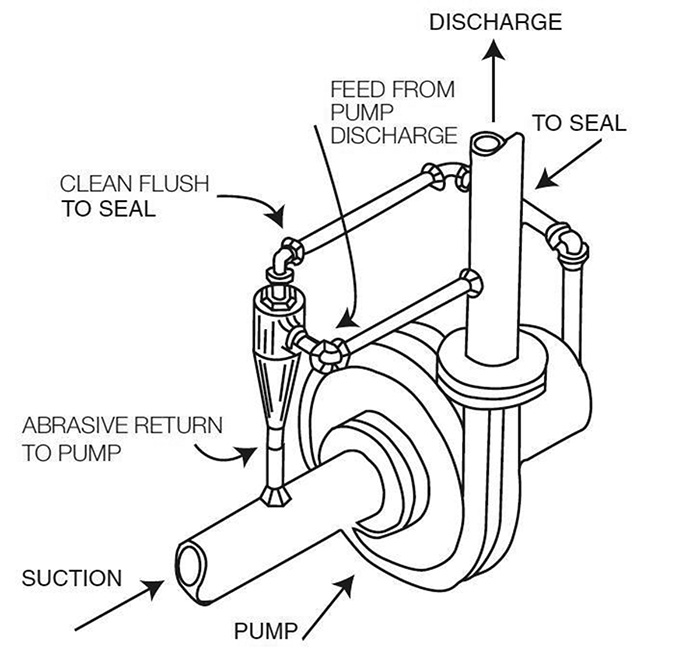 700x667 Cyclone Abrasive Separators Improve Seal Life